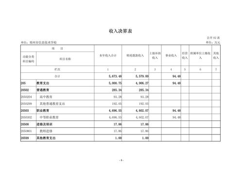 2022年度郑州市信息技术学校决算_07