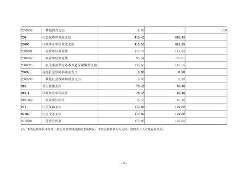 2022年度郑州市信息技术学校决算_15