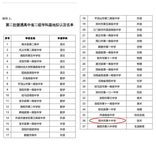 1郑州市第十中学被认定为第二批普通高中省级“技术”学科基地