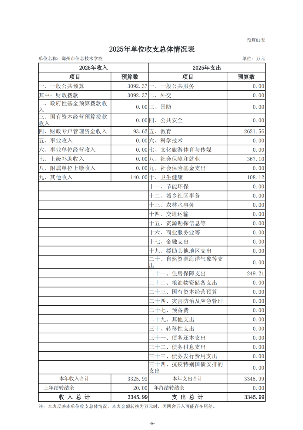 2025年度郑州市信息技术学校单位预算公开报告_09