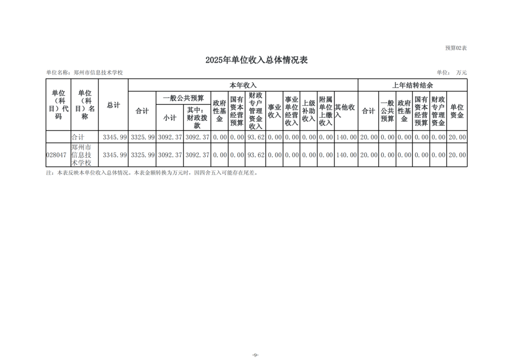 2025年度郑州市信息技术学校单位预算公开报告_10