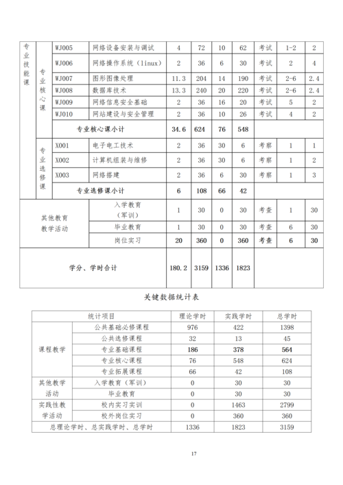 郑州市信息技术学校-计算机网络技术专业人才培养方案_19