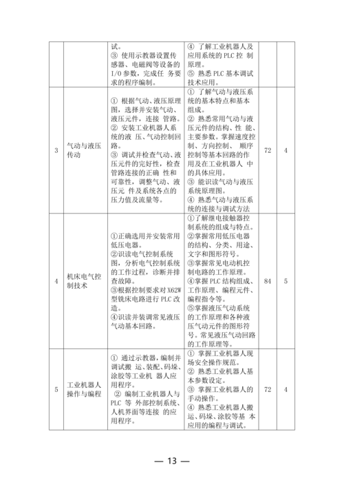郑州市信息技术学校工业机器人技术应用专业人才培养方案(1)_13