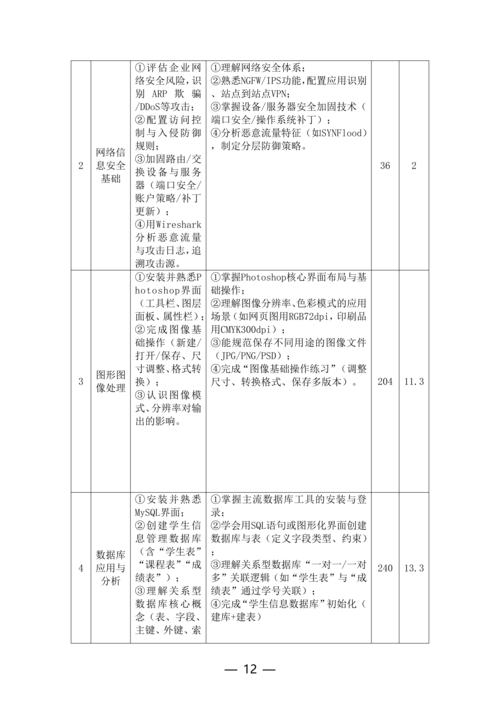 郑州市信息技术学校计算机网络技术专业人才培养方案(1)_12